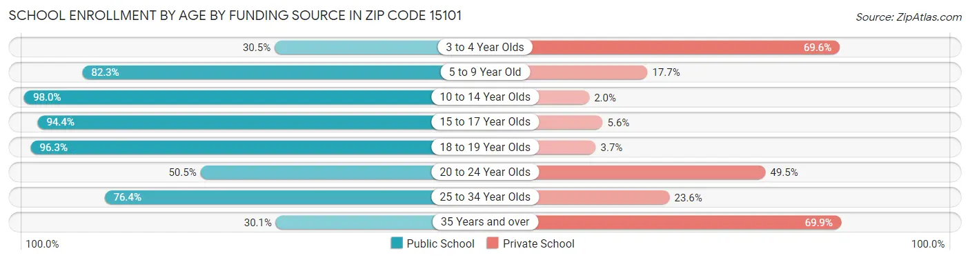 School Enrollment by Age by Funding Source in Zip Code 15101
