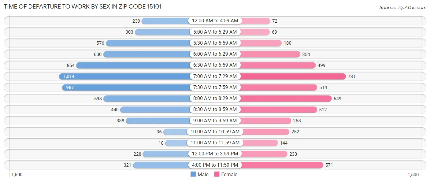 Time of Departure to Work by Sex in Zip Code 15101