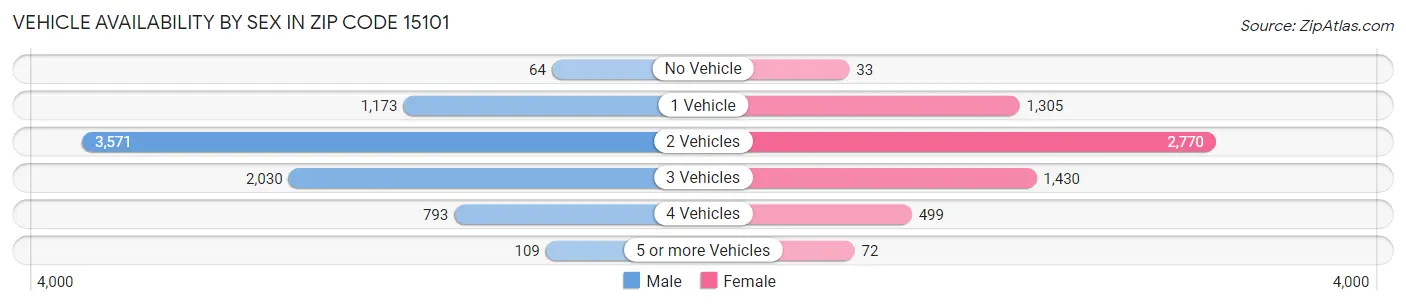 Vehicle Availability by Sex in Zip Code 15101