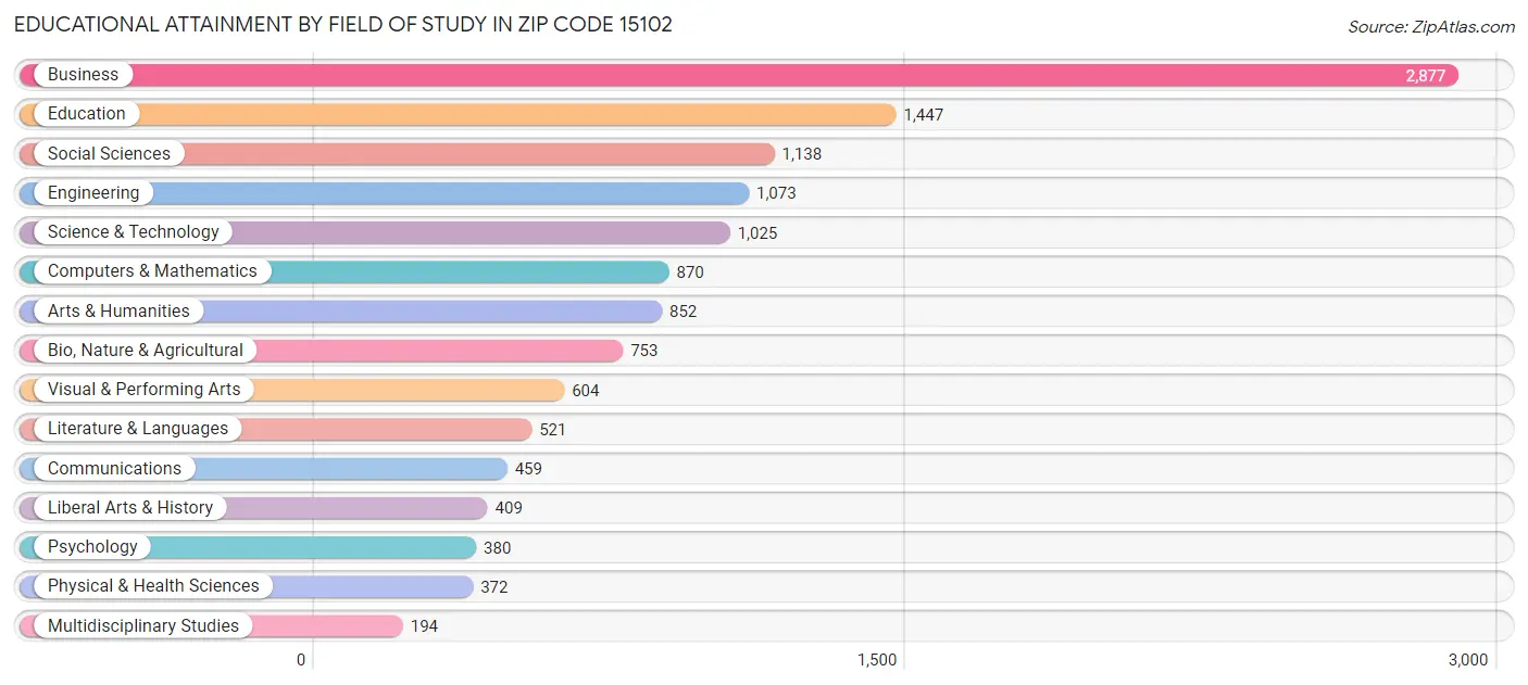Educational Attainment by Field of Study in Zip Code 15102