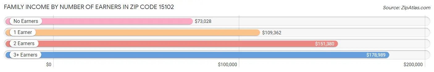 Family Income by Number of Earners in Zip Code 15102