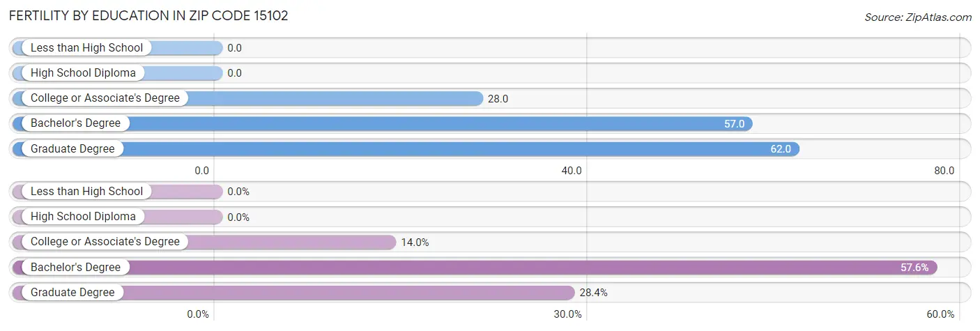 Female Fertility by Education Attainment in Zip Code 15102