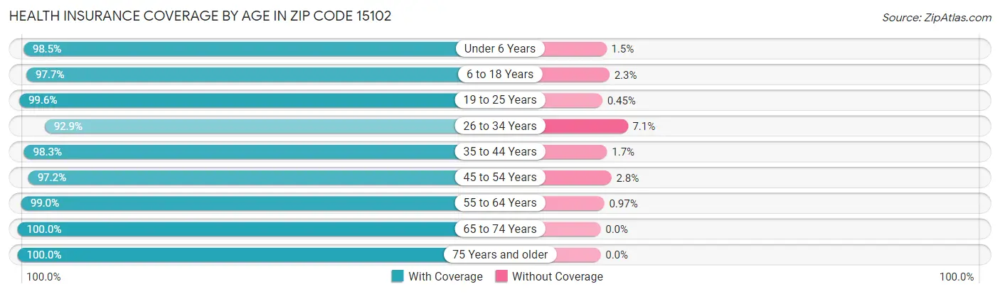 Health Insurance Coverage by Age in Zip Code 15102