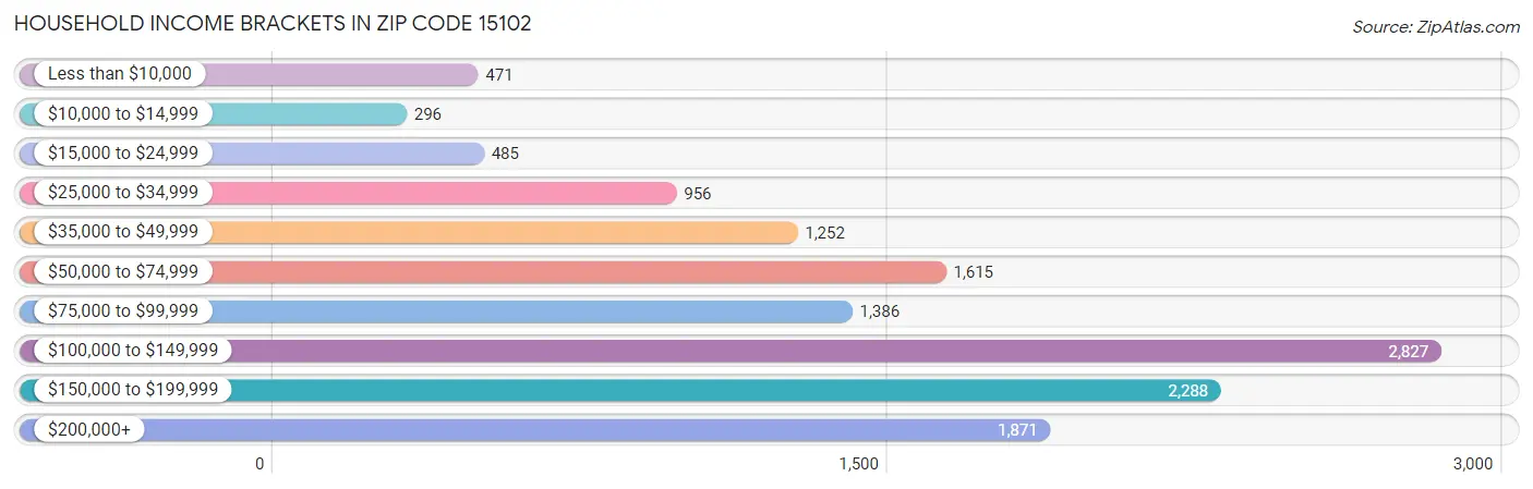 Household Income Brackets in Zip Code 15102