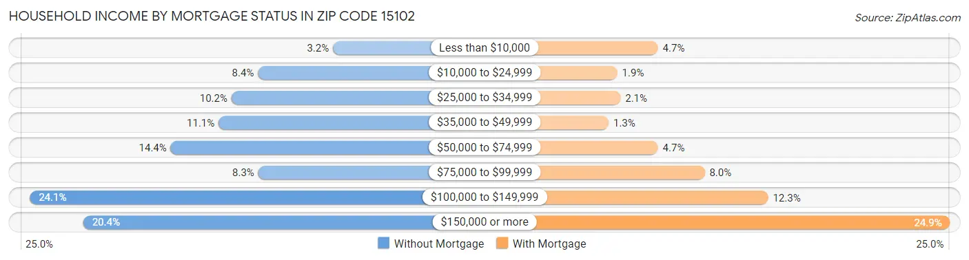 Household Income by Mortgage Status in Zip Code 15102