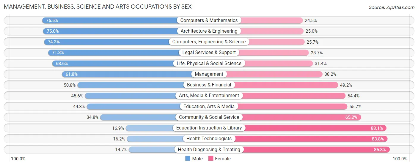 Management, Business, Science and Arts Occupations by Sex in Zip Code 15102
