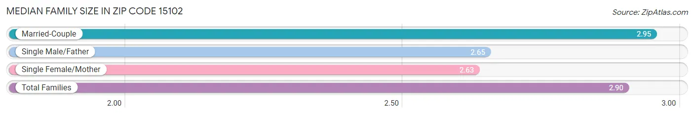 Median Family Size in Zip Code 15102