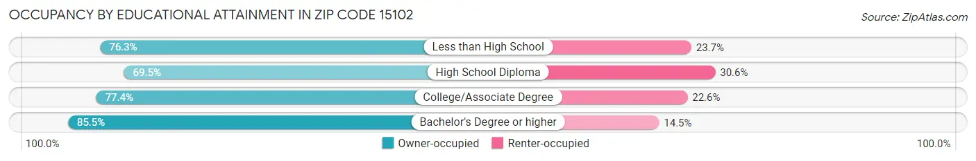 Occupancy by Educational Attainment in Zip Code 15102