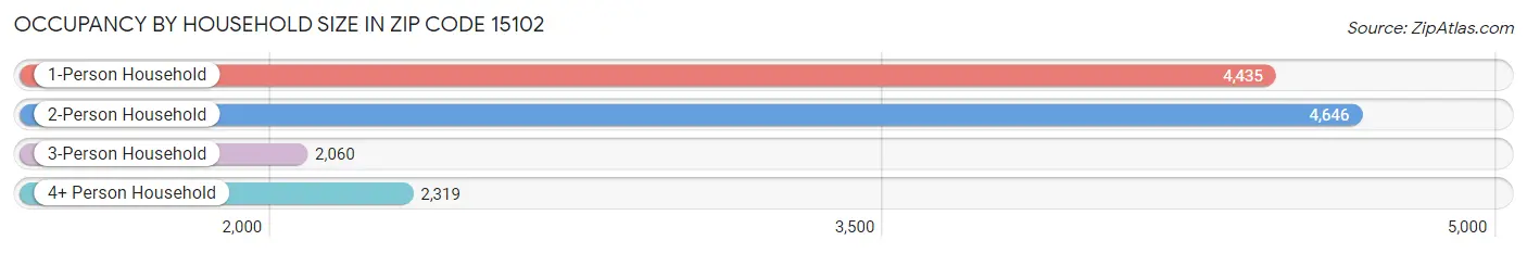 Occupancy by Household Size in Zip Code 15102