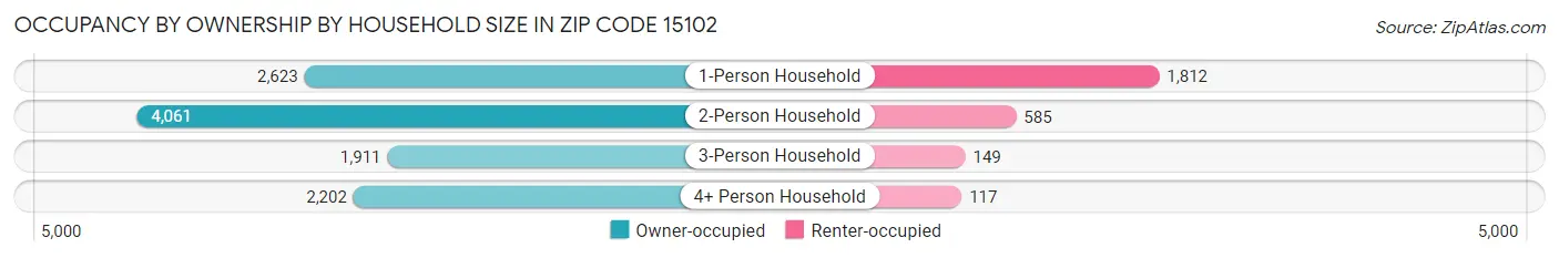 Occupancy by Ownership by Household Size in Zip Code 15102