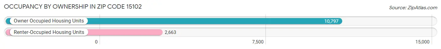 Occupancy by Ownership in Zip Code 15102