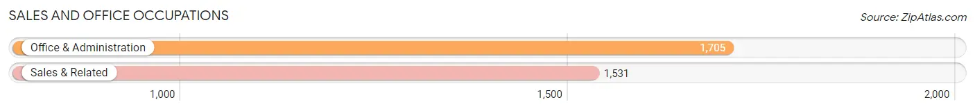 Sales and Office Occupations in Zip Code 15102