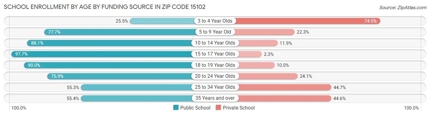 School Enrollment by Age by Funding Source in Zip Code 15102