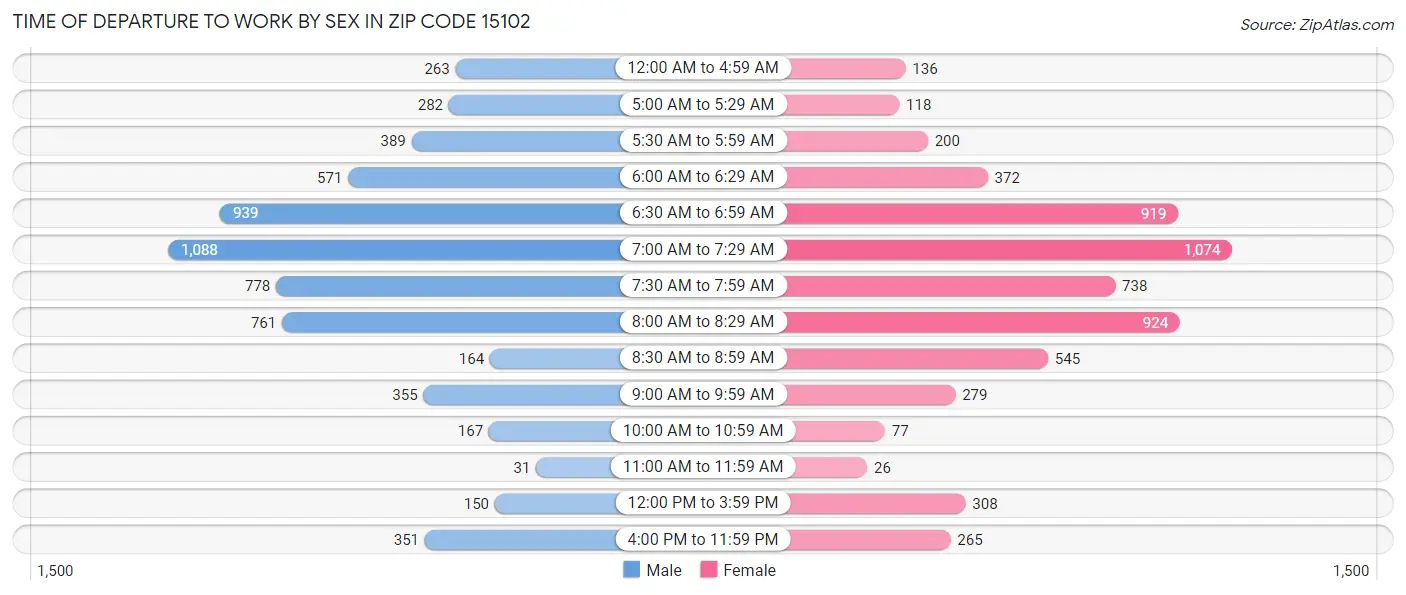 Time of Departure to Work by Sex in Zip Code 15102
