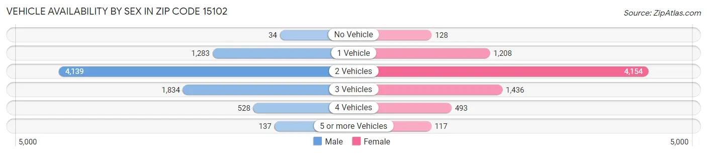Vehicle Availability by Sex in Zip Code 15102