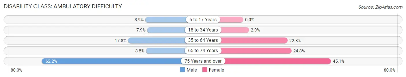 Disability in Zip Code 15104: <span>Ambulatory Difficulty</span>