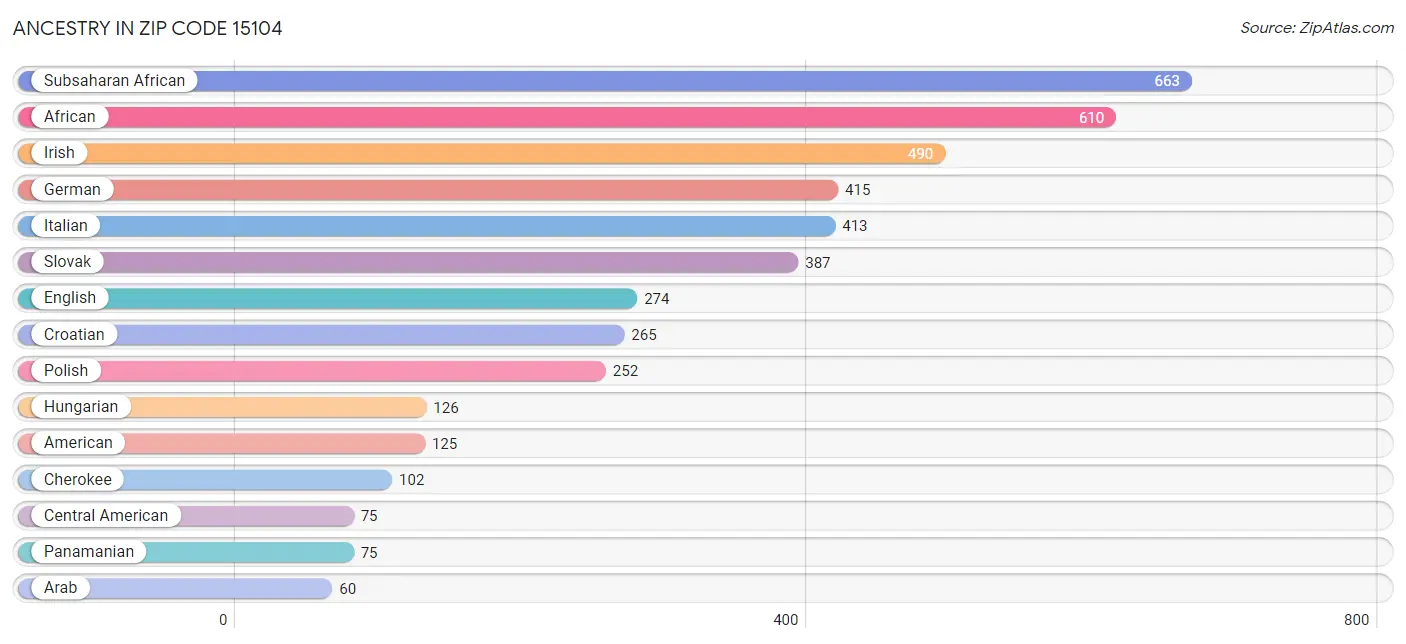 Ancestry in Zip Code 15104