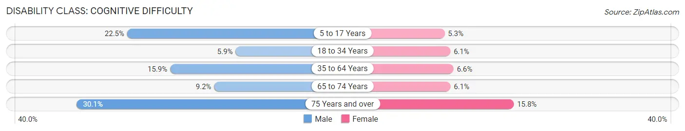 Disability in Zip Code 15104: <span>Cognitive Difficulty</span>