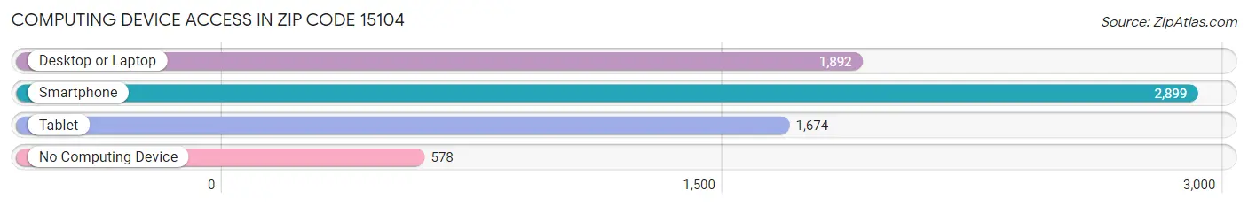 Computing Device Access in Zip Code 15104