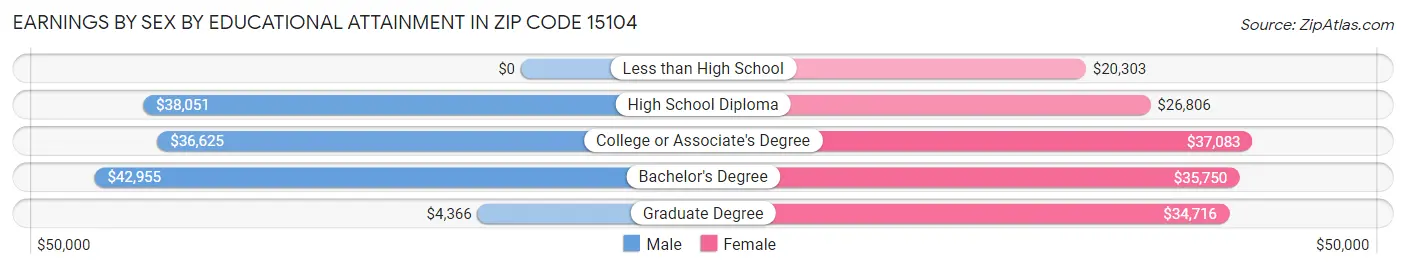 Earnings by Sex by Educational Attainment in Zip Code 15104