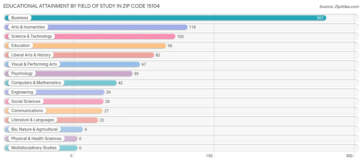 Educational Attainment by Field of Study in Zip Code 15104