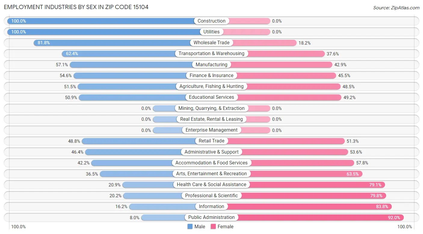 Employment Industries by Sex in Zip Code 15104