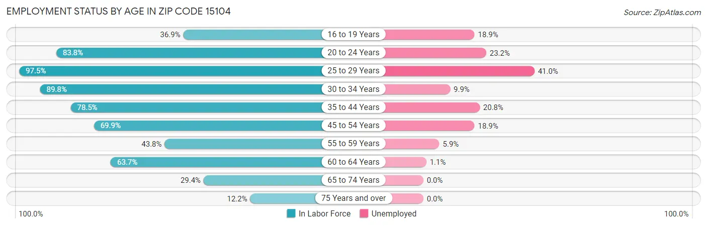 Employment Status by Age in Zip Code 15104