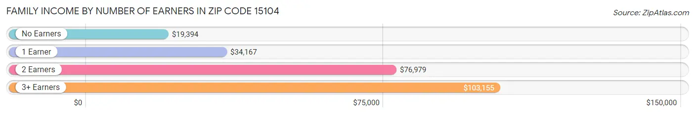 Family Income by Number of Earners in Zip Code 15104