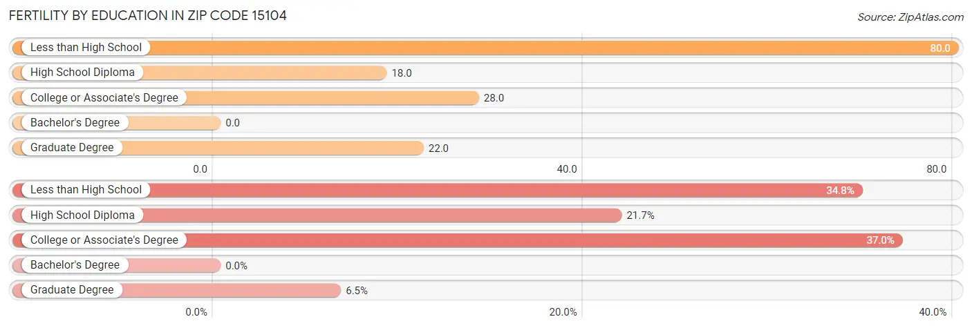 Female Fertility by Education Attainment in Zip Code 15104