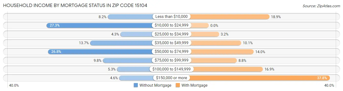 Household Income by Mortgage Status in Zip Code 15104