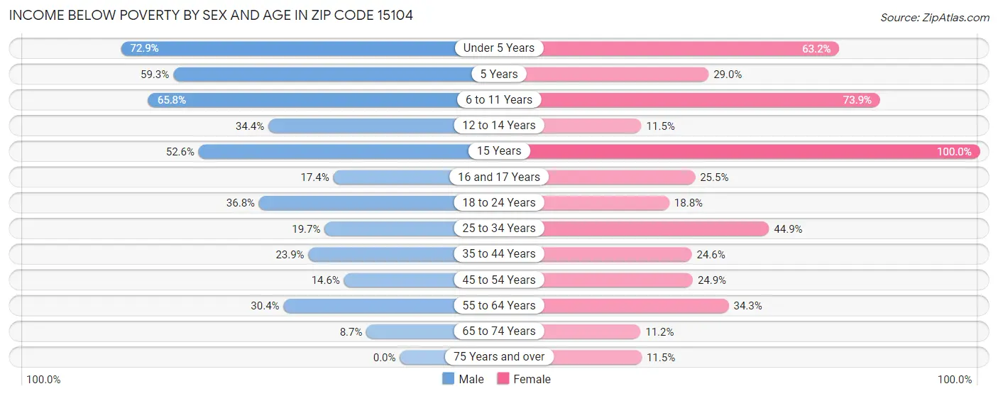 Income Below Poverty by Sex and Age in Zip Code 15104