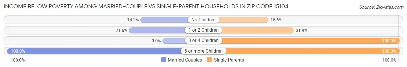 Income Below Poverty Among Married-Couple vs Single-Parent Households in Zip Code 15104