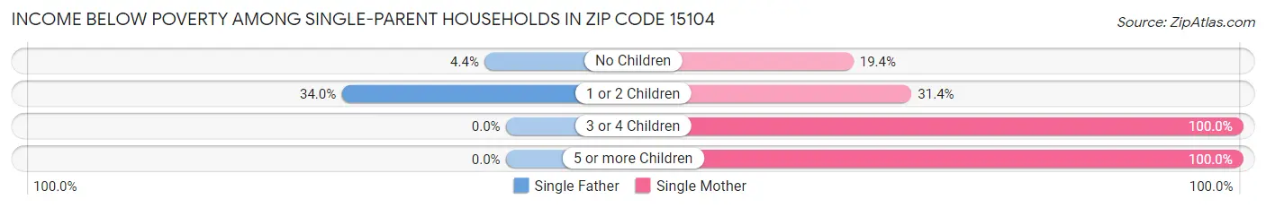 Income Below Poverty Among Single-Parent Households in Zip Code 15104