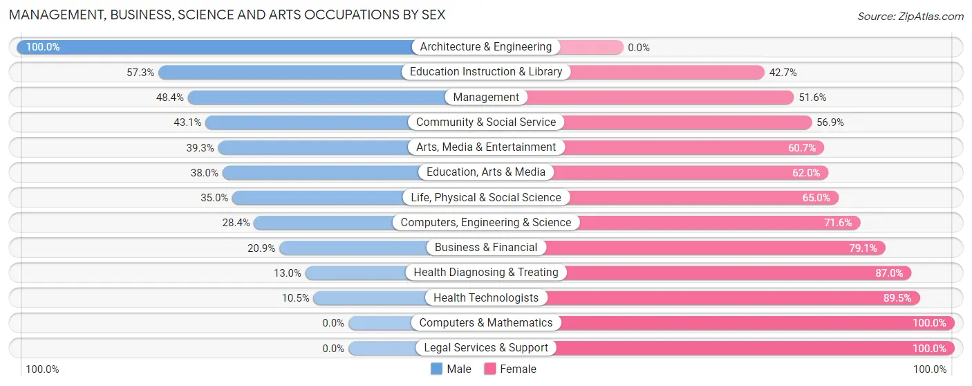 Management, Business, Science and Arts Occupations by Sex in Zip Code 15104