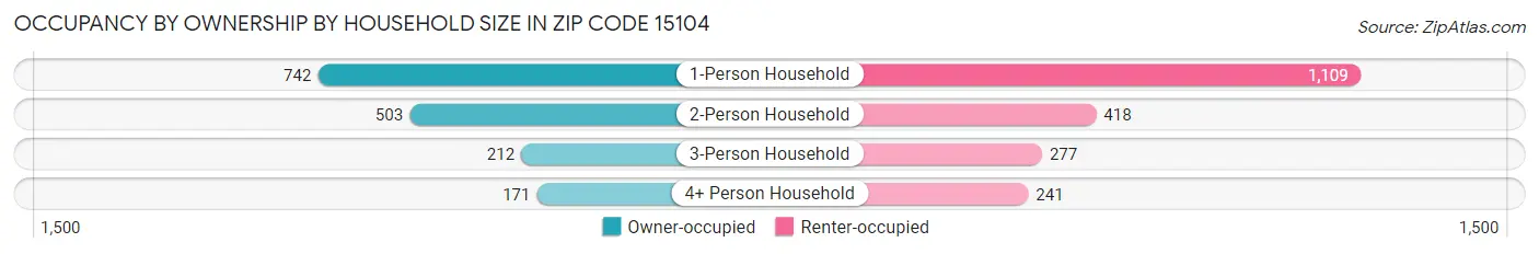 Occupancy by Ownership by Household Size in Zip Code 15104