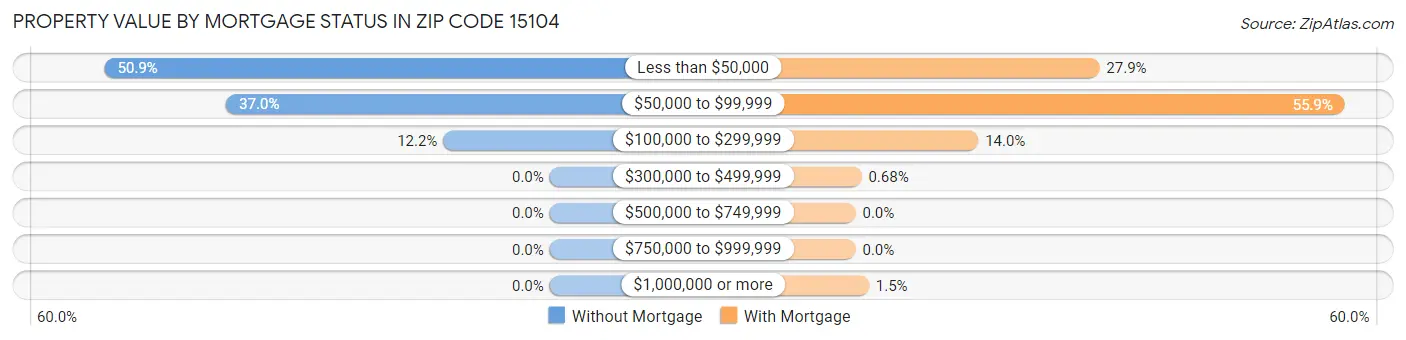Property Value by Mortgage Status in Zip Code 15104
