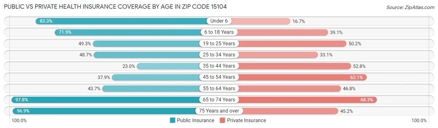 Public vs Private Health Insurance Coverage by Age in Zip Code 15104