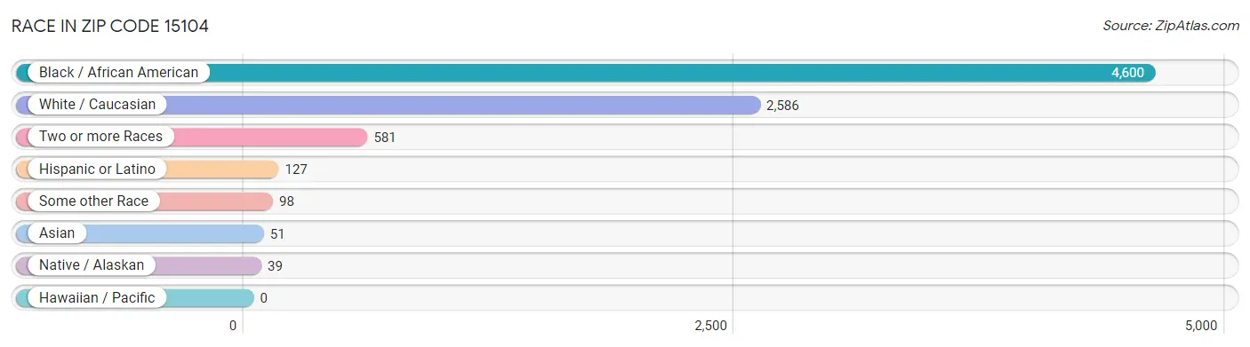 Race in Zip Code 15104