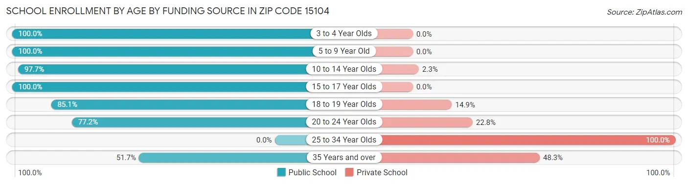 School Enrollment by Age by Funding Source in Zip Code 15104