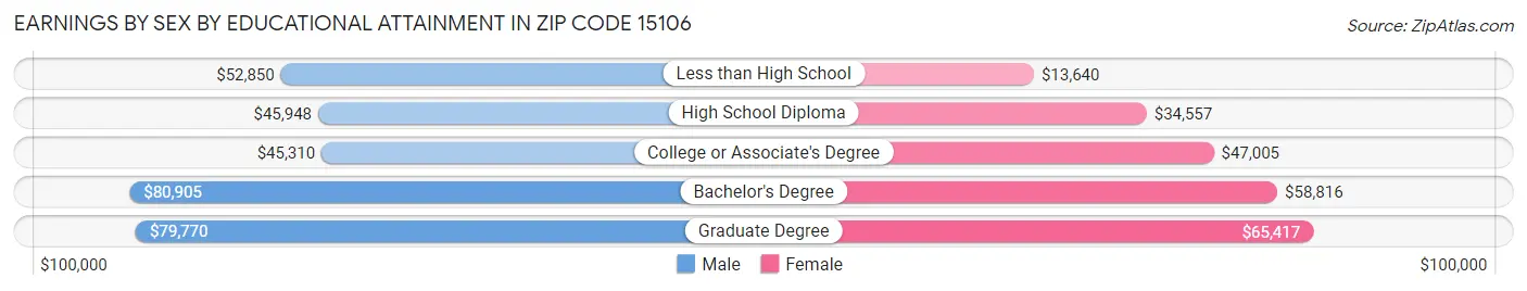 Earnings by Sex by Educational Attainment in Zip Code 15106