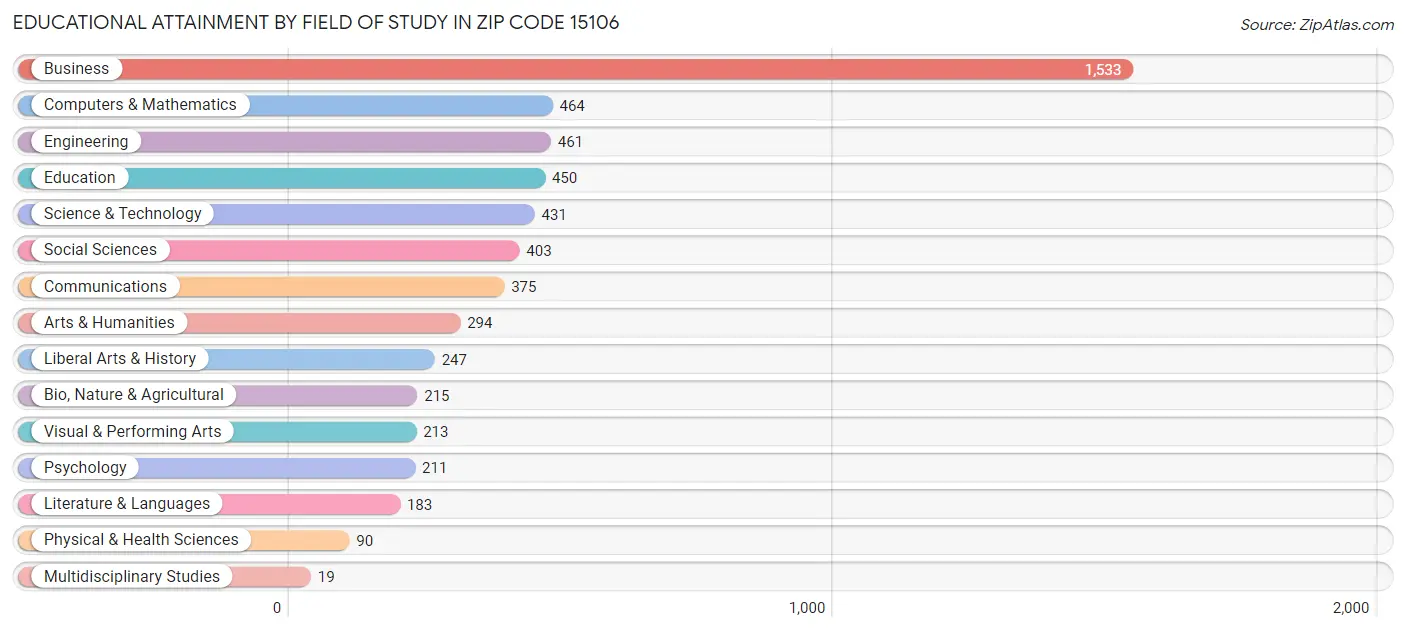 Educational Attainment by Field of Study in Zip Code 15106