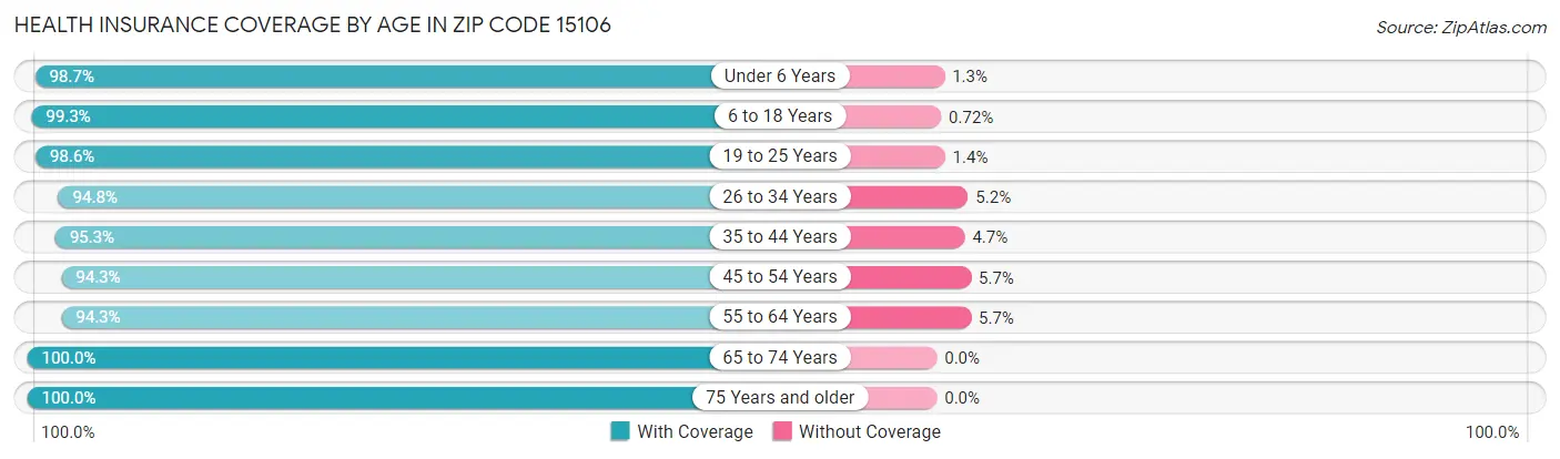 Health Insurance Coverage by Age in Zip Code 15106