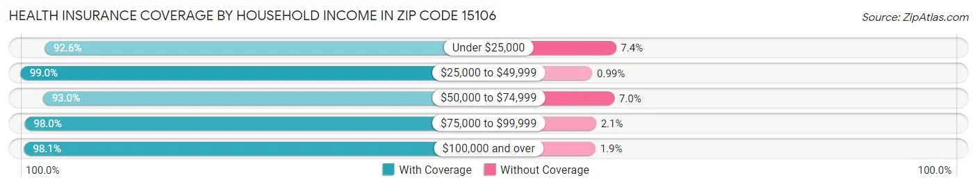 Health Insurance Coverage by Household Income in Zip Code 15106