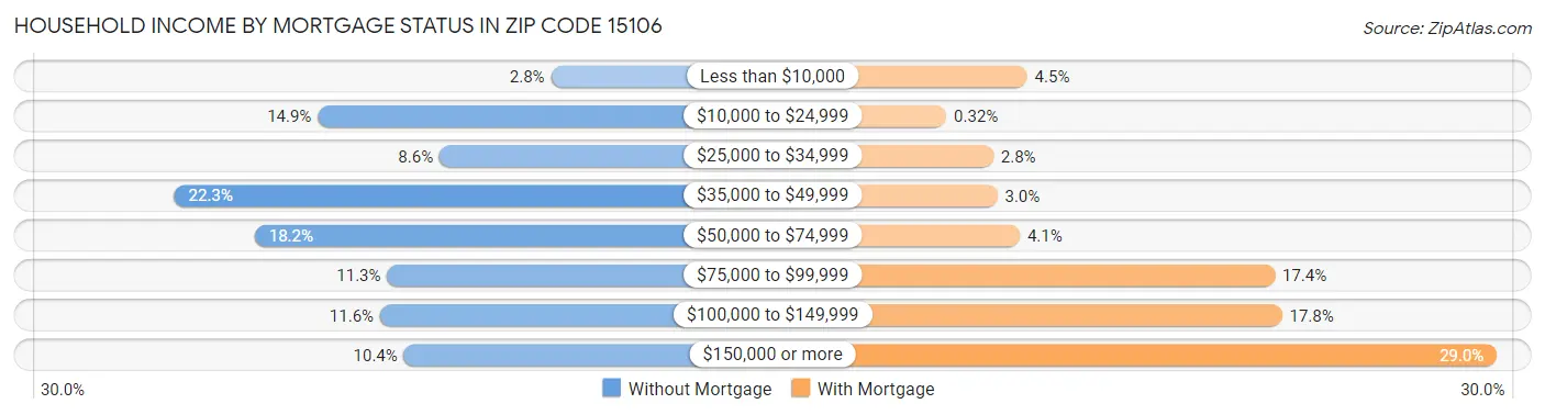 Household Income by Mortgage Status in Zip Code 15106