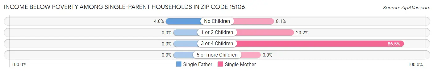 Income Below Poverty Among Single-Parent Households in Zip Code 15106