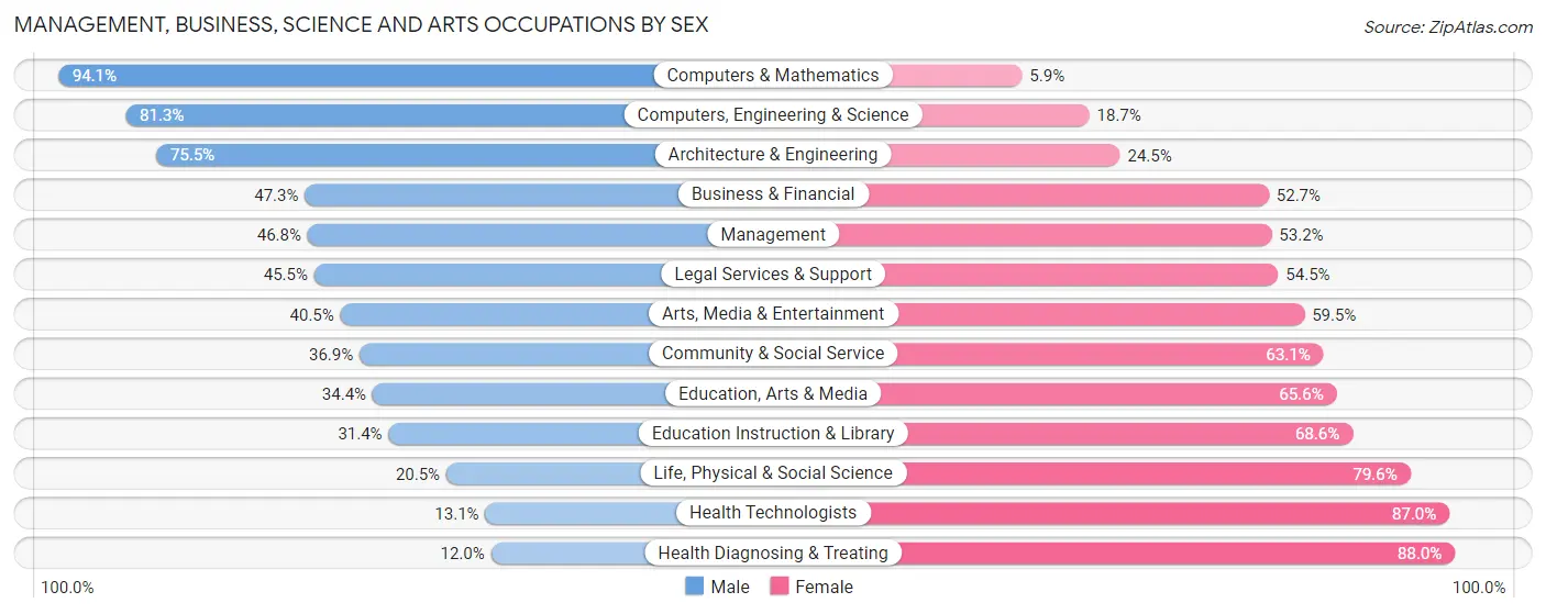 Management, Business, Science and Arts Occupations by Sex in Zip Code 15106