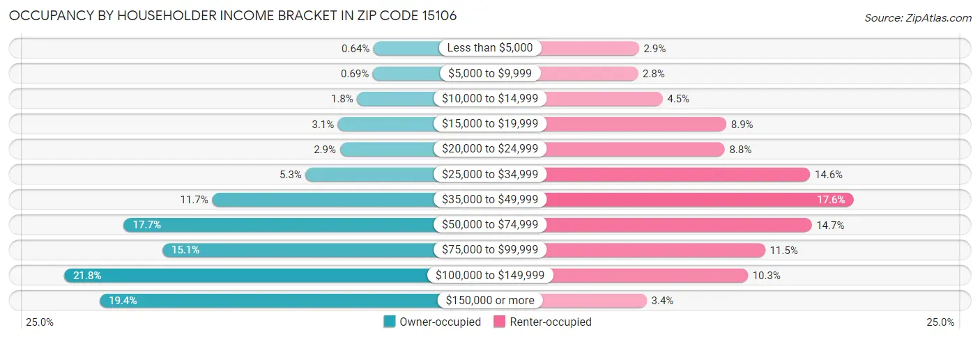 Occupancy by Householder Income Bracket in Zip Code 15106