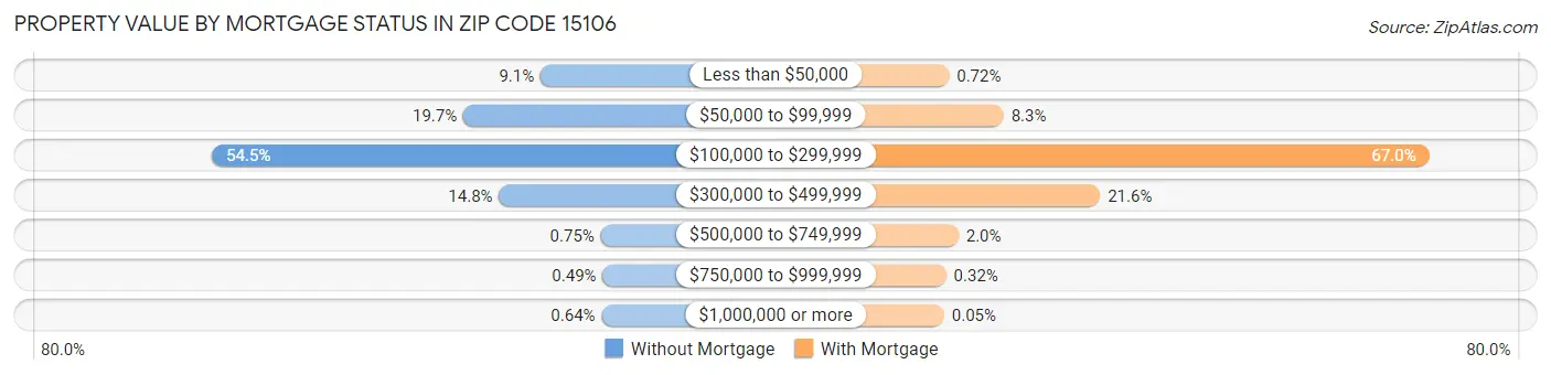 Property Value by Mortgage Status in Zip Code 15106