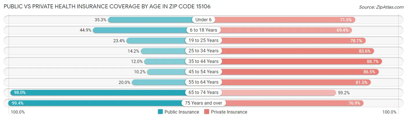 Public vs Private Health Insurance Coverage by Age in Zip Code 15106