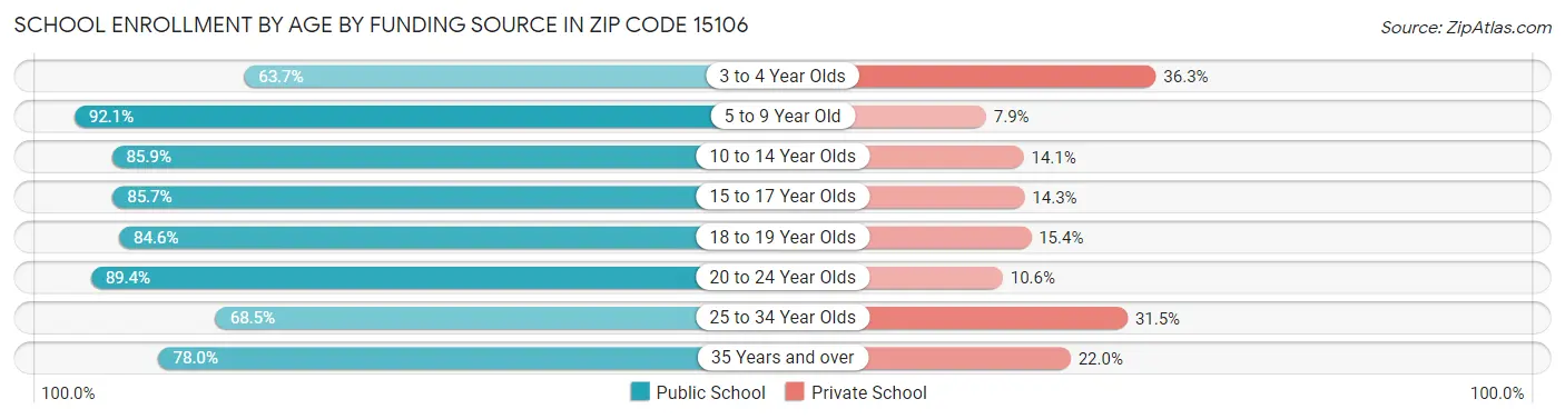 School Enrollment by Age by Funding Source in Zip Code 15106